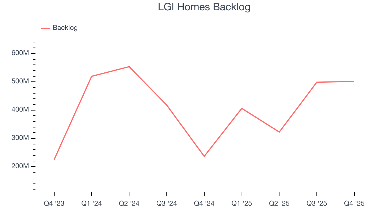 LGI Homes Backlog