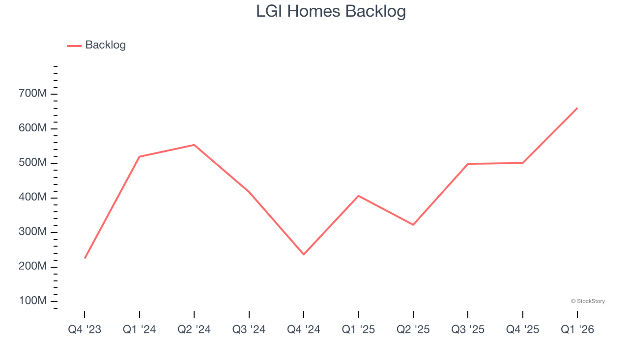 LGI Homes Backlog