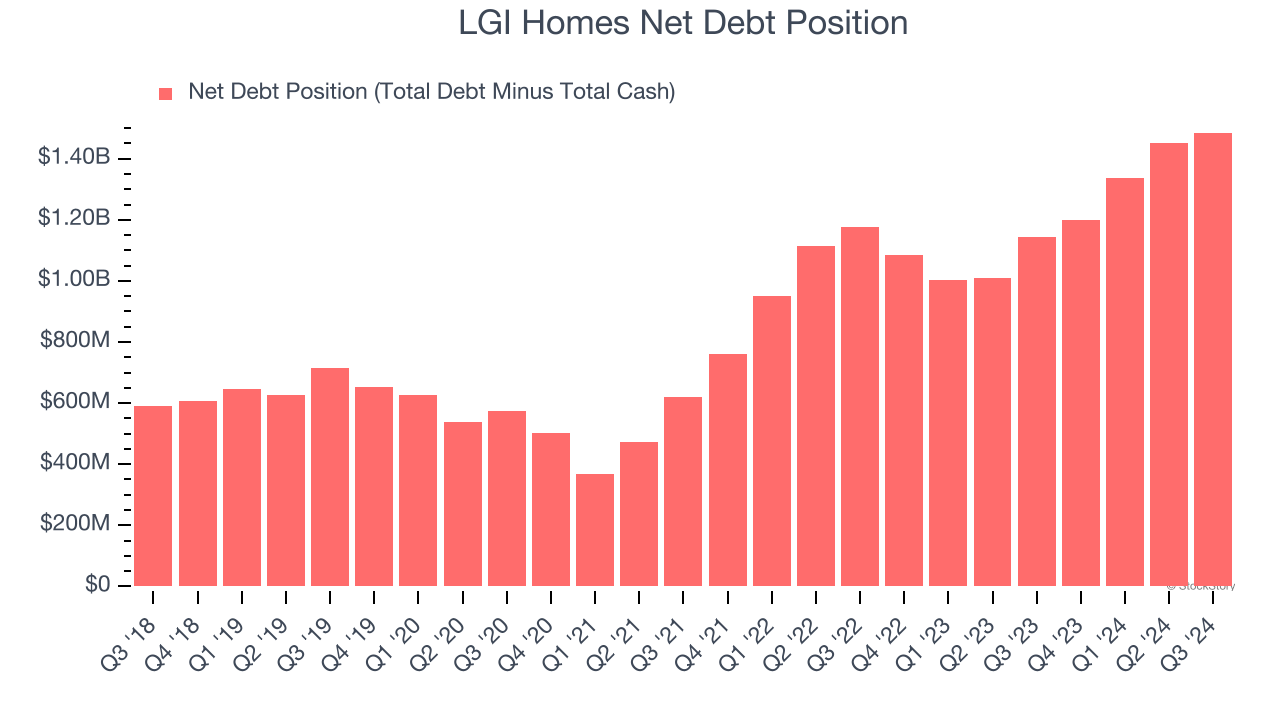 LGI Homes Net Debt Position