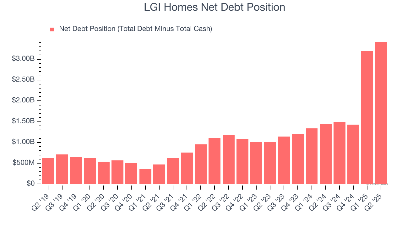 LGI Homes Net Debt Position