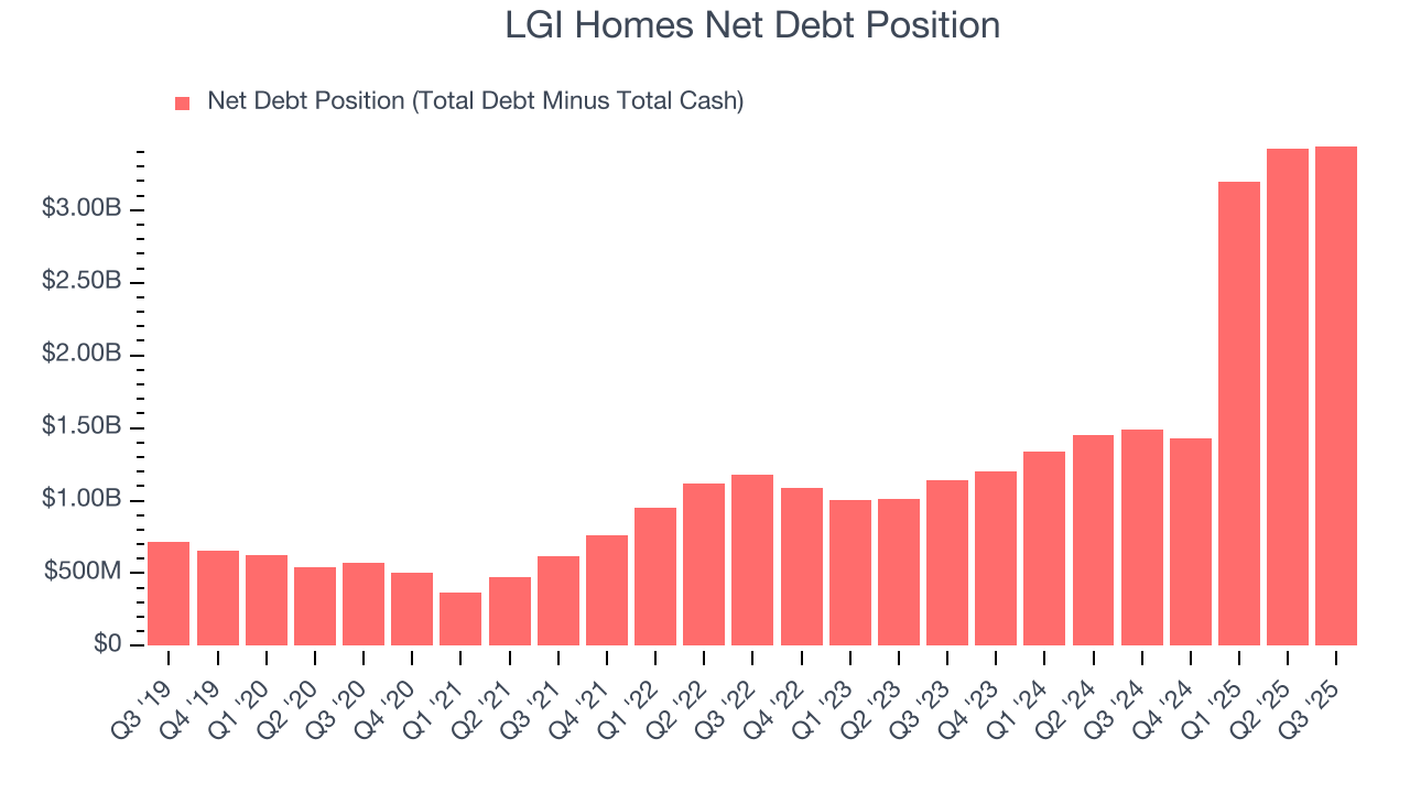 LGI Homes Net Debt Position