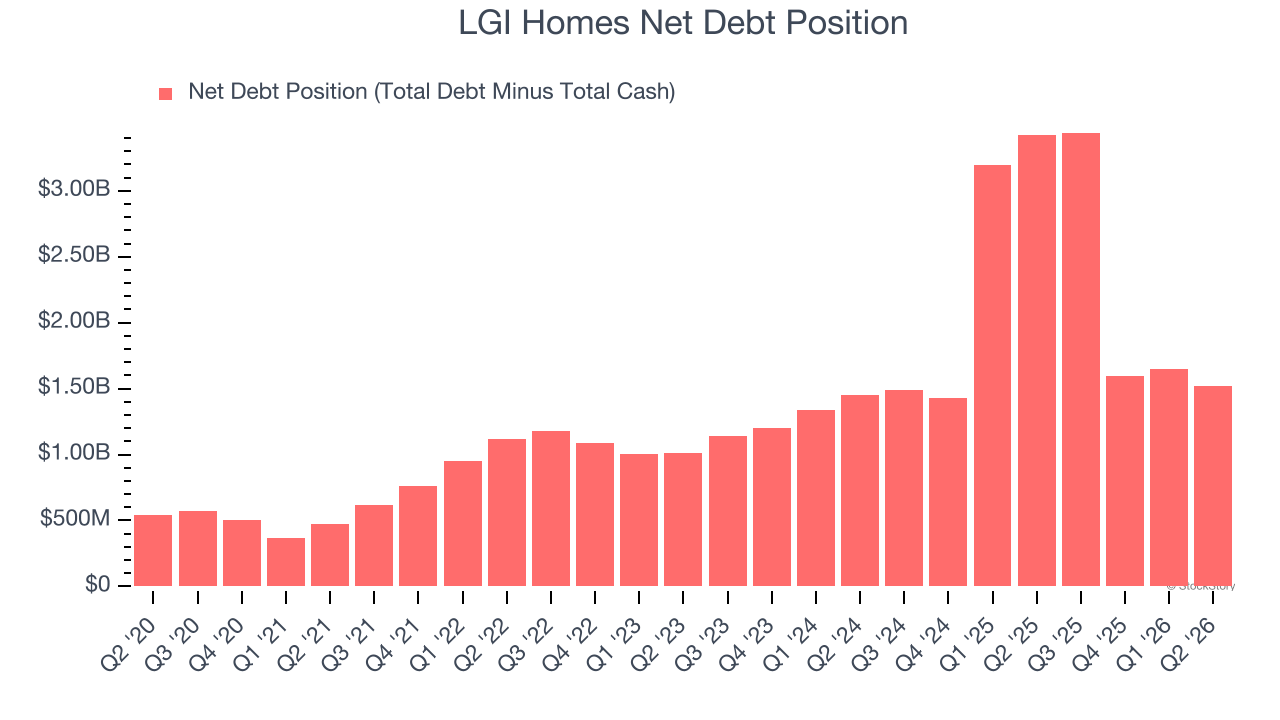 LGI Homes Net Debt Position