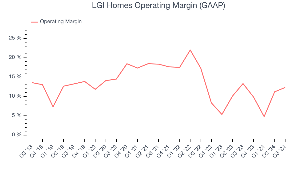 LGI Homes Operating Margin (GAAP)