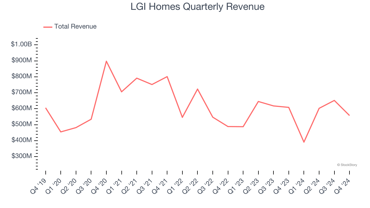 LGI Homes Quarterly Revenue