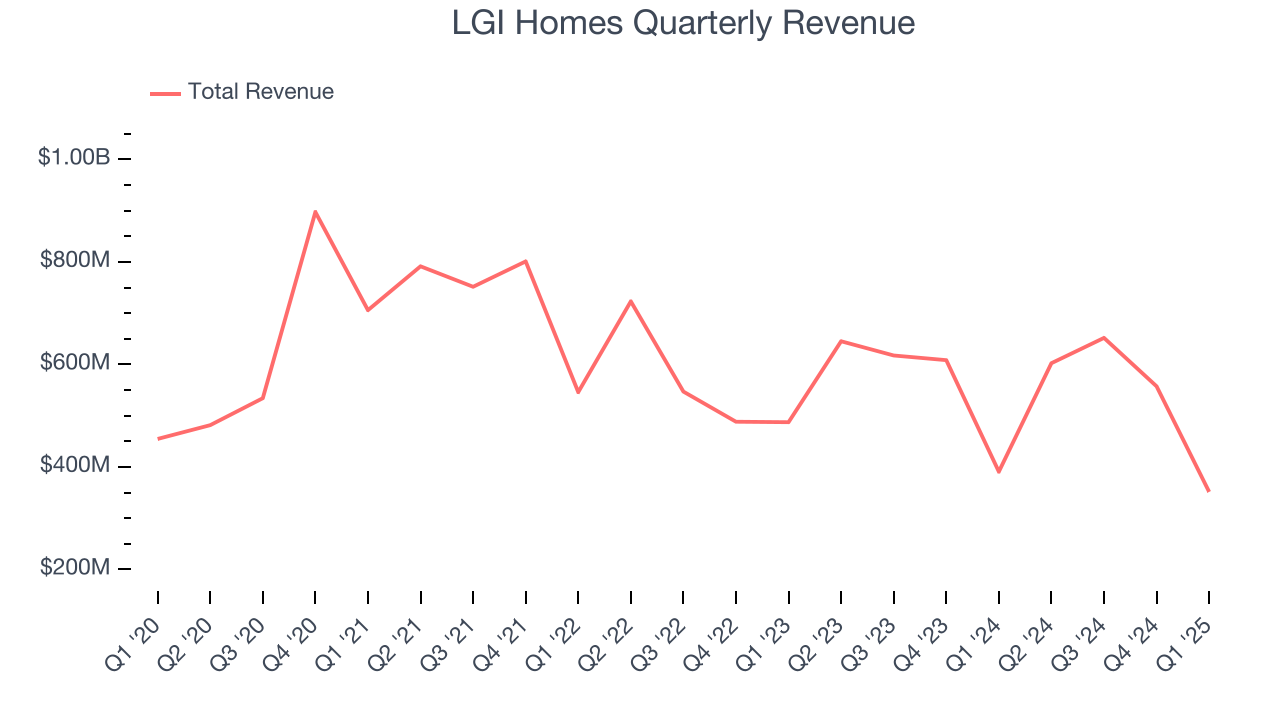 LGI Homes Quarterly Revenue