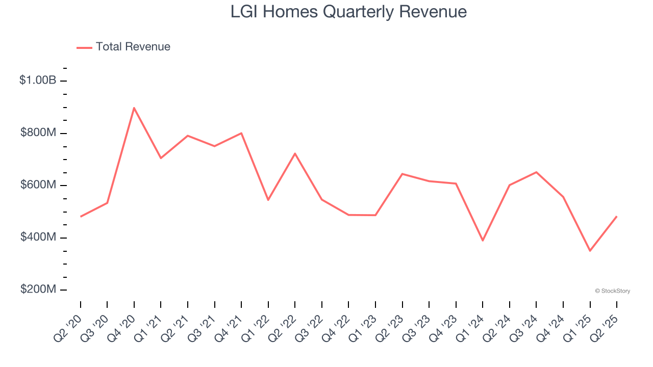 LGI Homes Quarterly Revenue