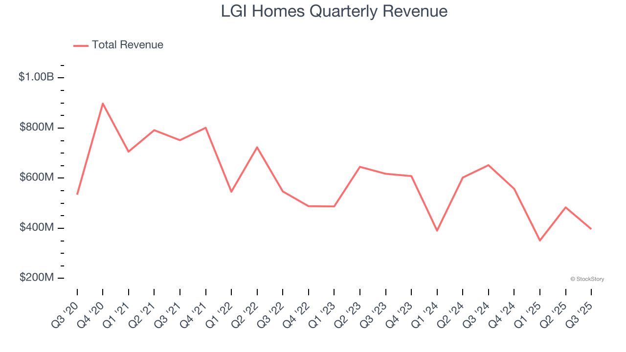 LGI Homes Quarterly Revenue