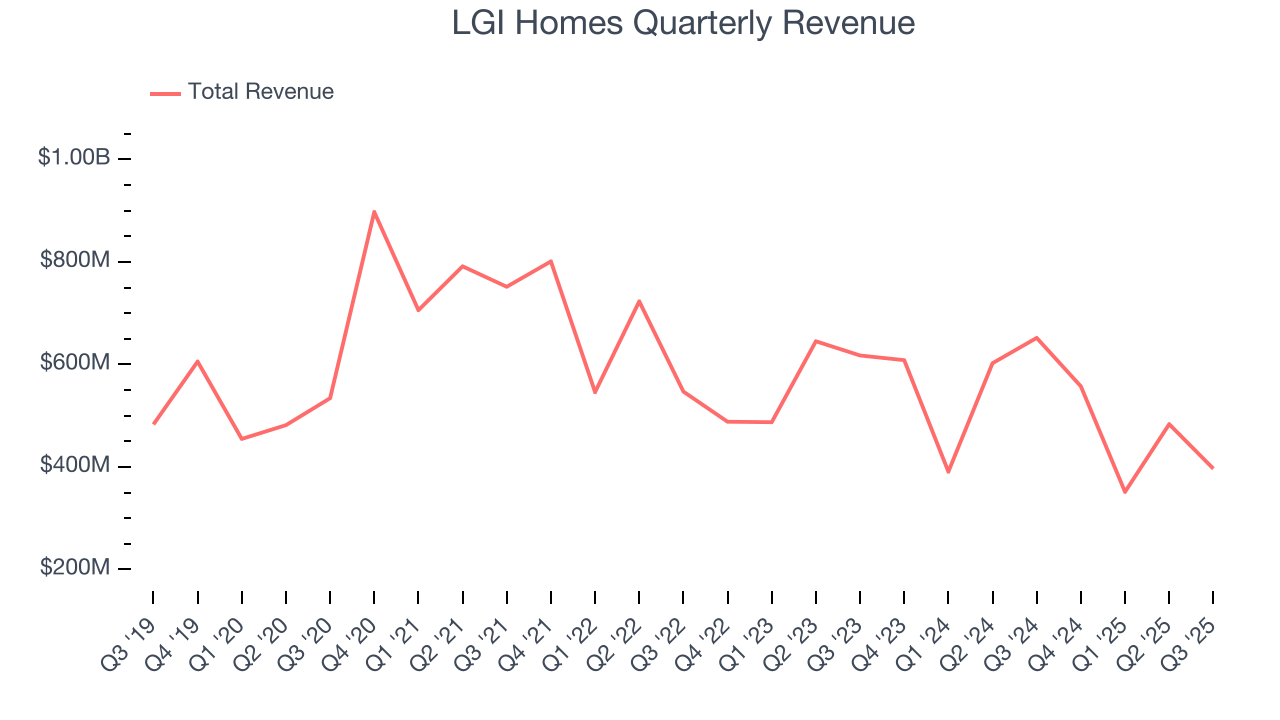 LGI Homes Quarterly Revenue