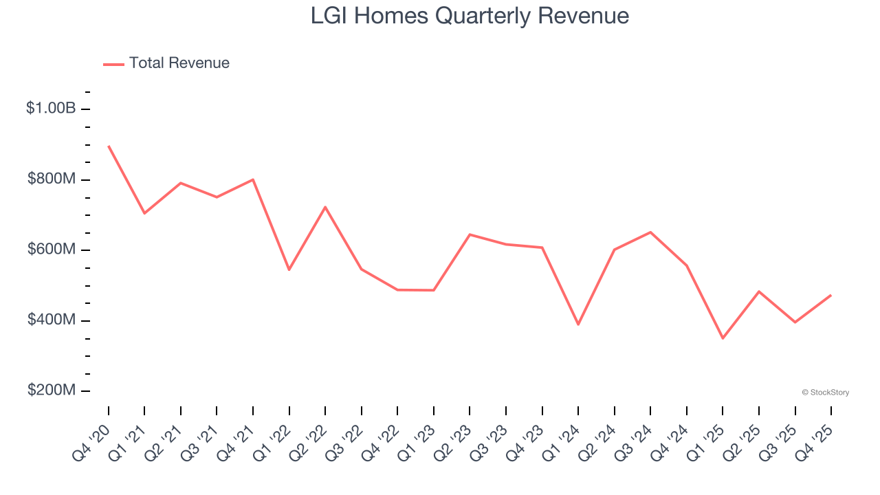 LGI Homes Quarterly Revenue