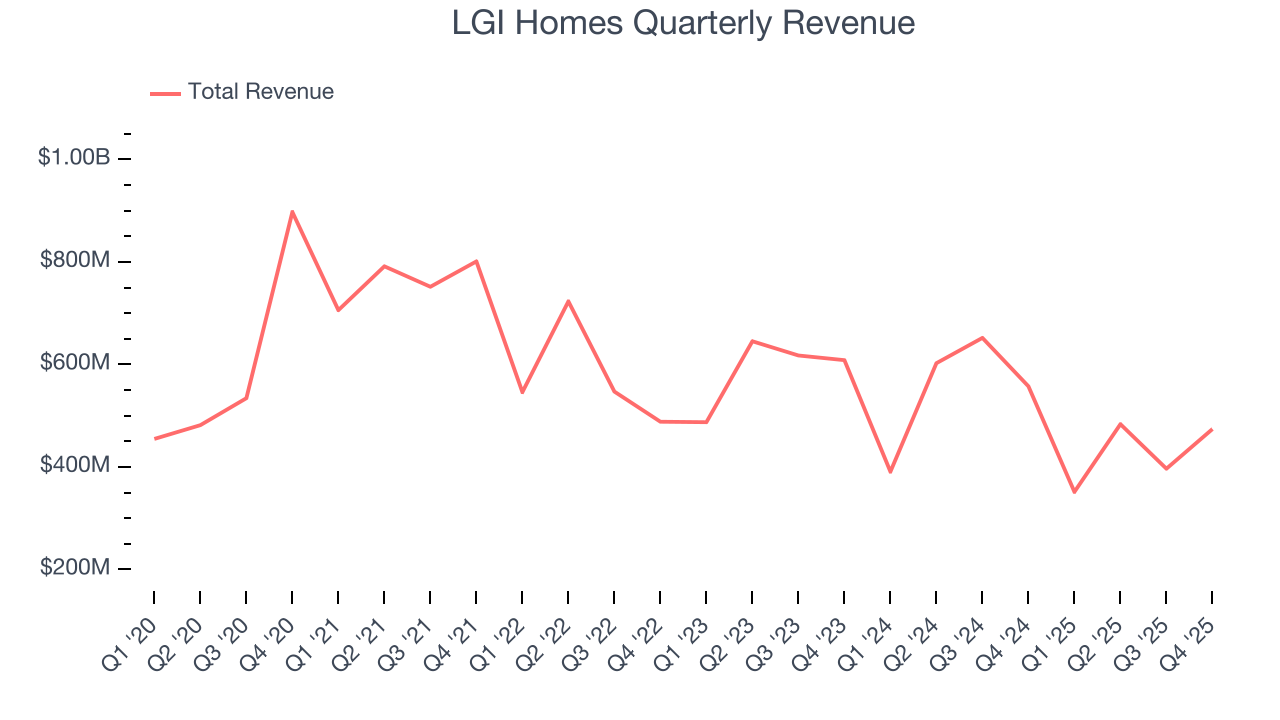LGI Homes Quarterly Revenue