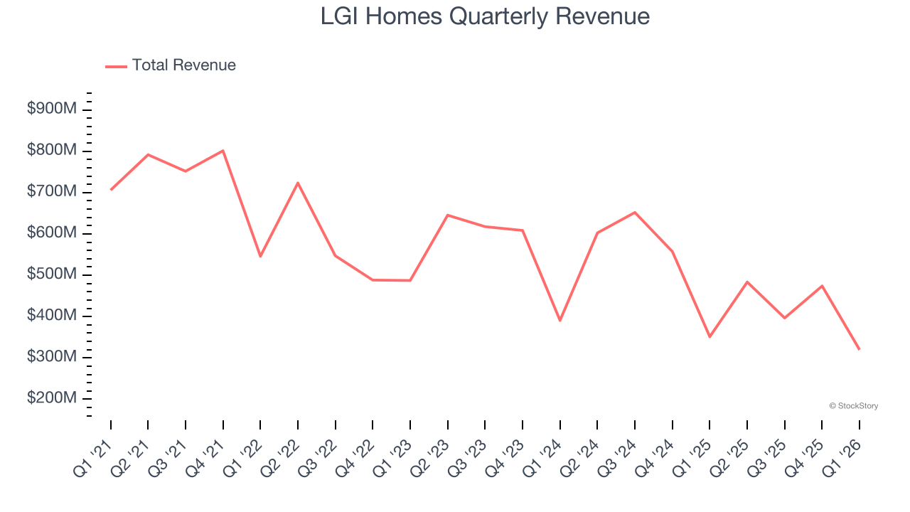 LGI Homes Quarterly Revenue
