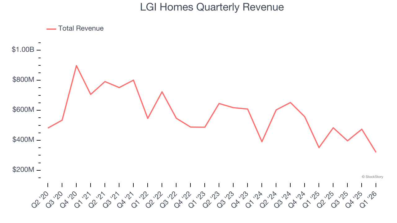 LGI Homes Quarterly Revenue