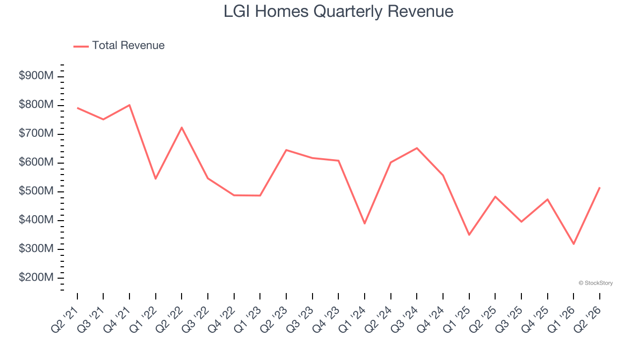 LGI Homes Quarterly Revenue