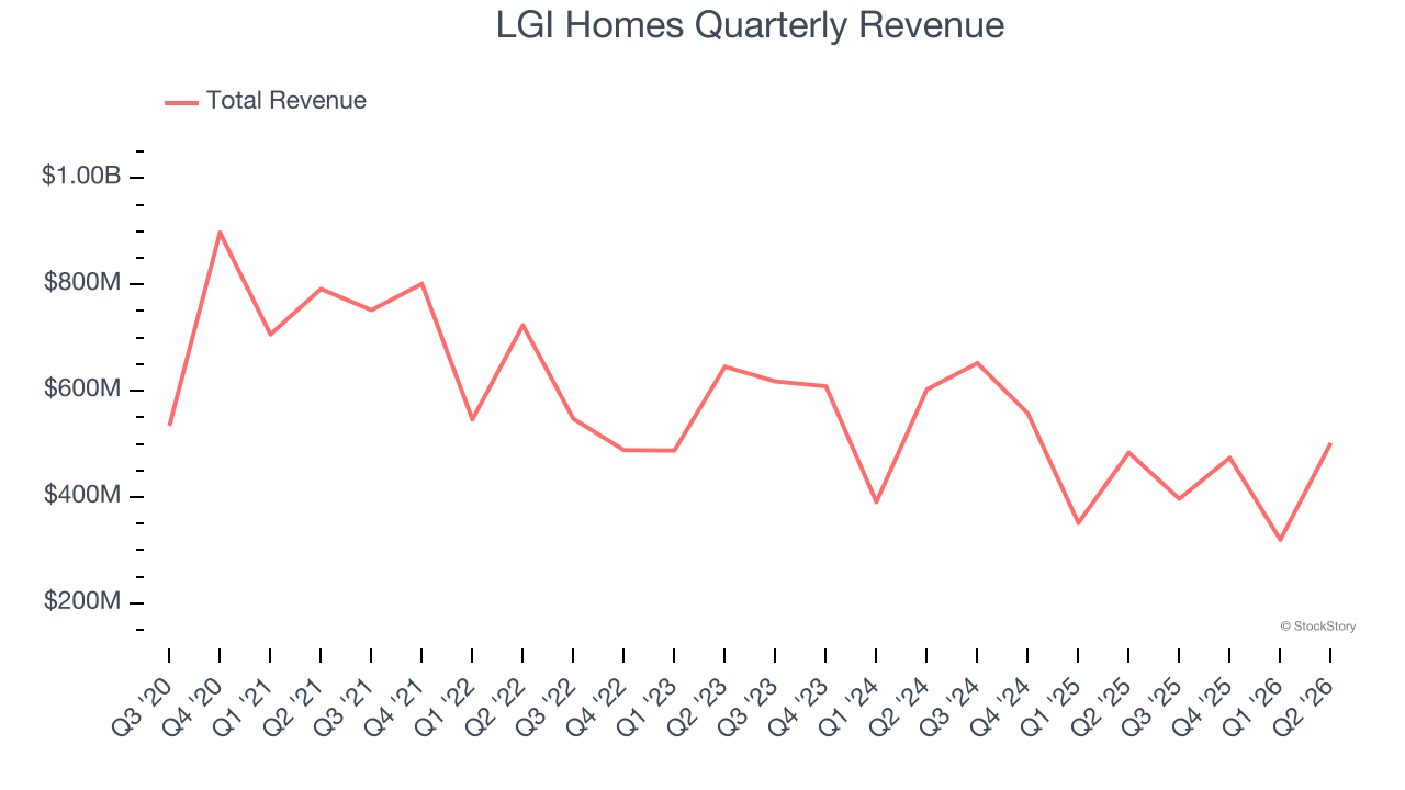 LGI Homes Quarterly Revenue
