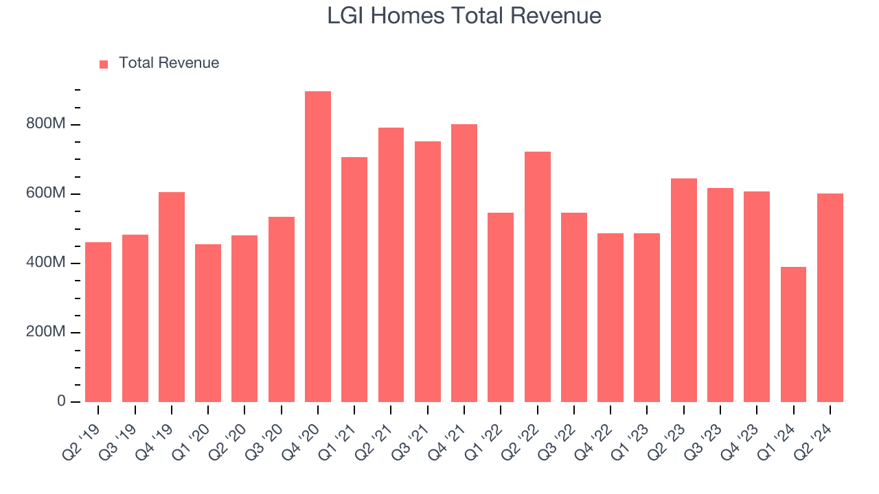 LGI Homes Total Revenue