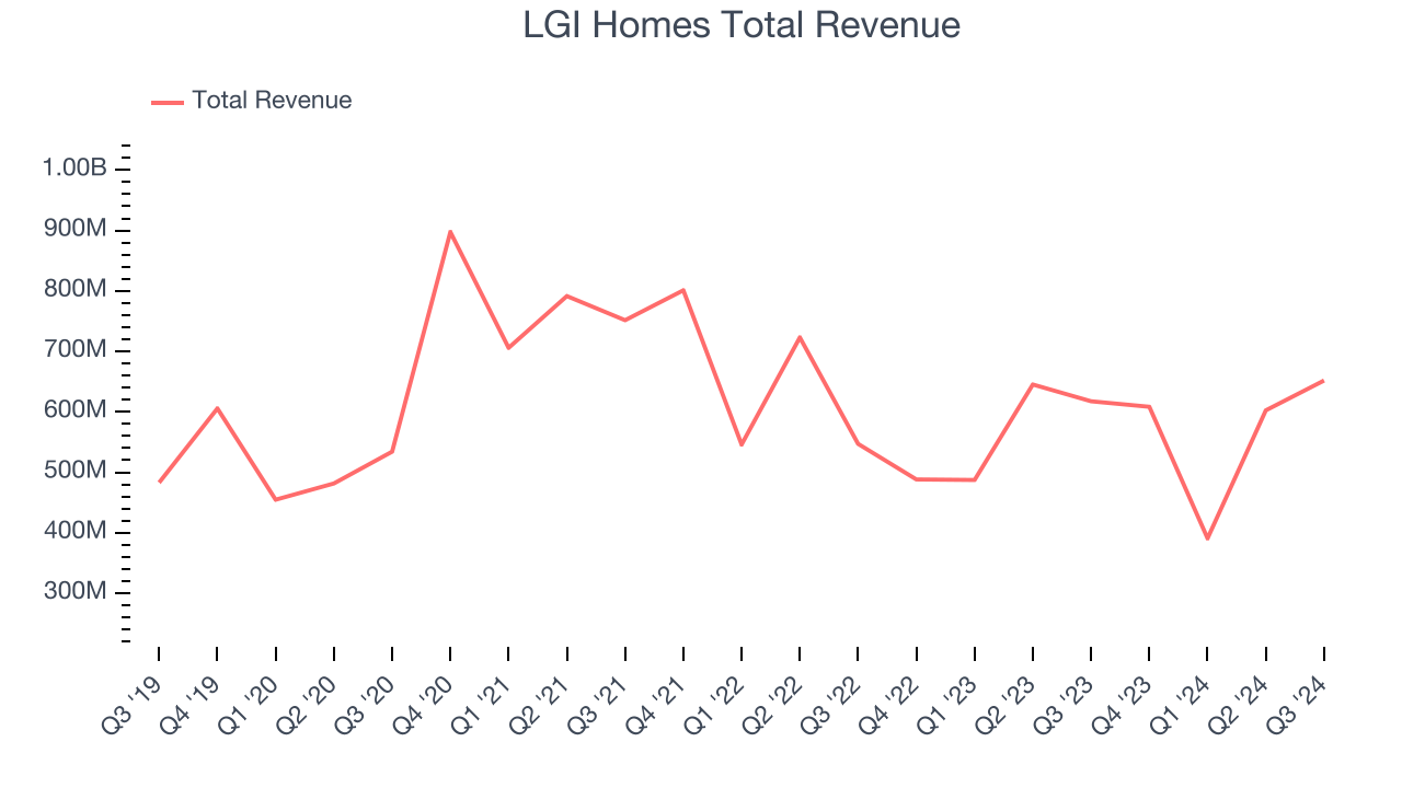 LGI Homes Total Revenue