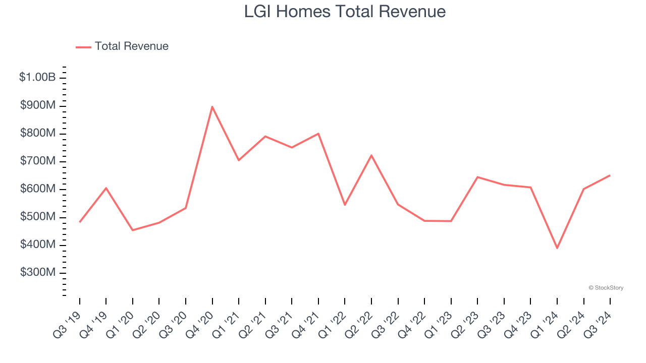 LGI Homes Total Revenue