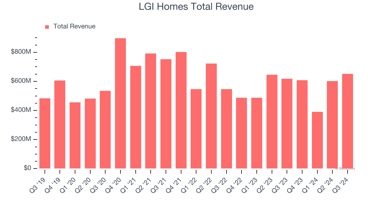 LGI Homes Total Revenue