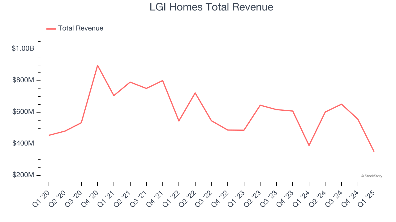 LGI Homes Total Revenue