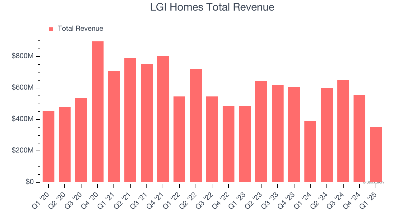 LGI Homes Total Revenue