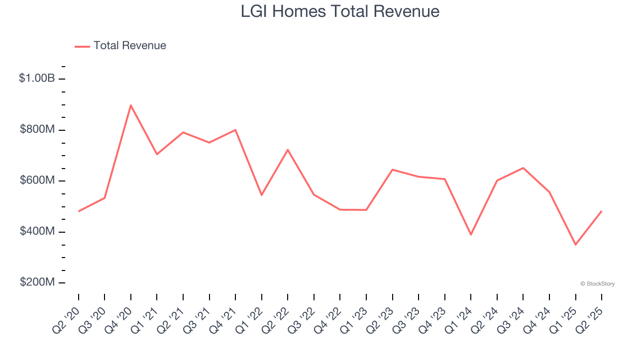 LGI Homes Total Revenue