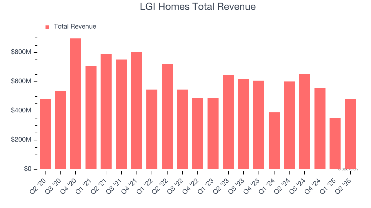 LGI Homes Total Revenue