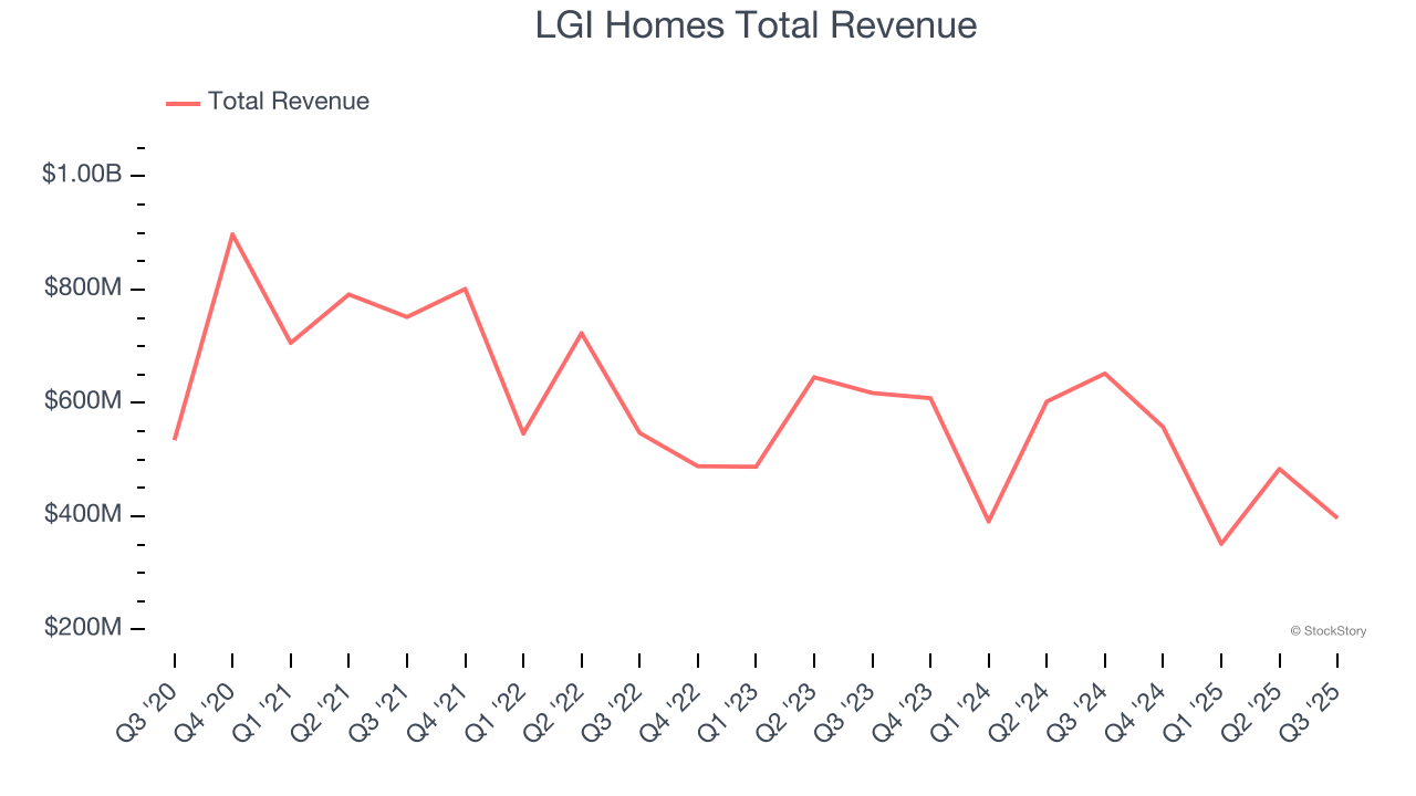 LGI Homes Total Revenue