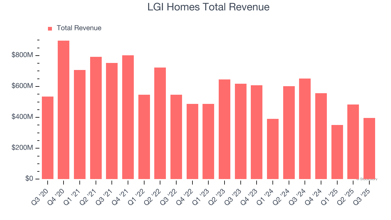 LGI Homes Total Revenue