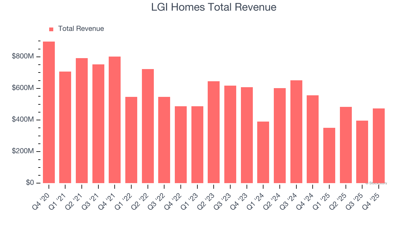 LGI Homes Total Revenue