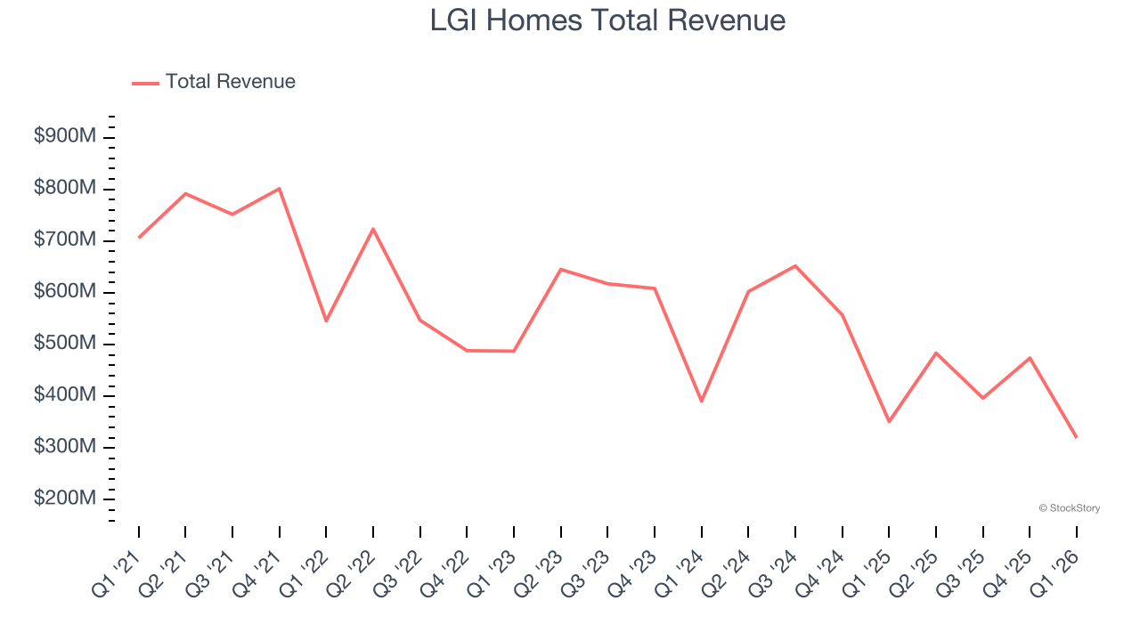 LGI Homes Total Revenue