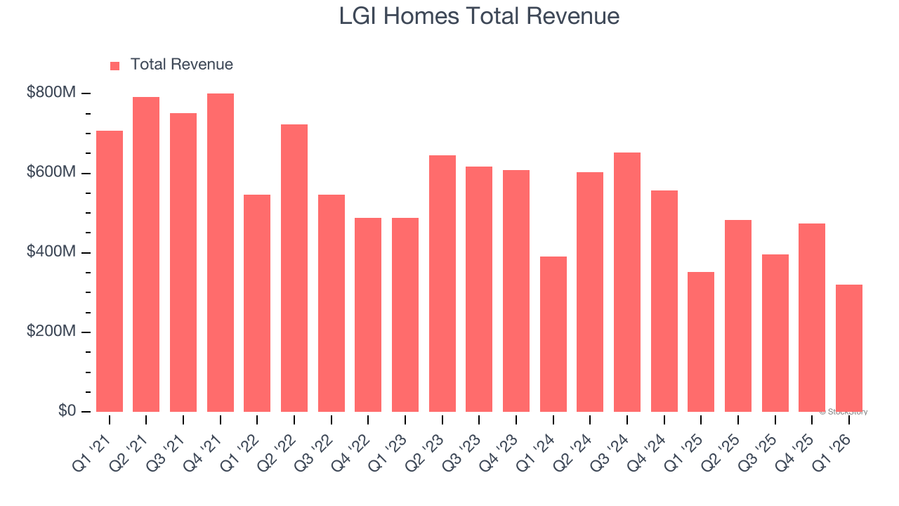 LGI Homes Total Revenue