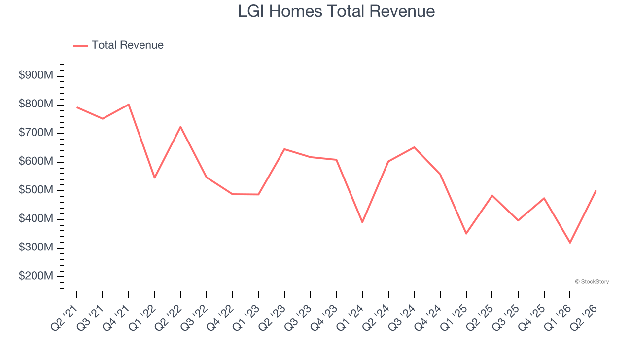 LGI Homes Total Revenue