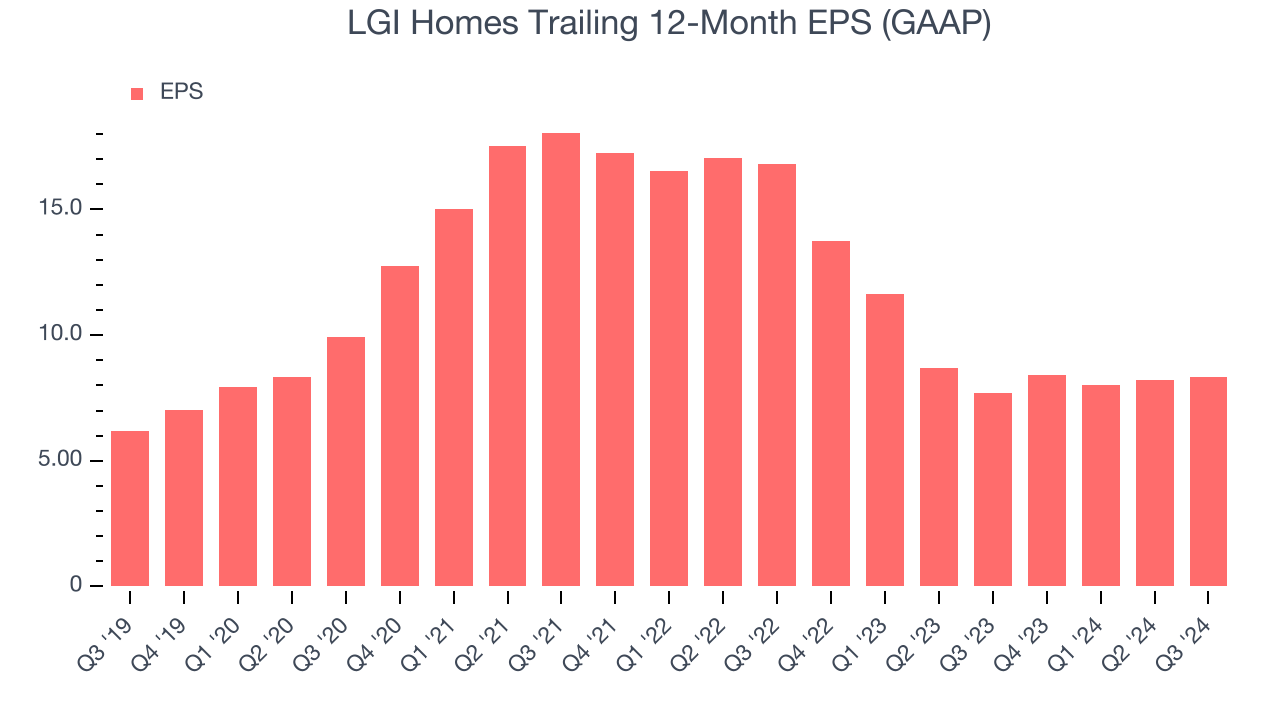 LGI Homes Trailing 12-Month EPS (GAAP)