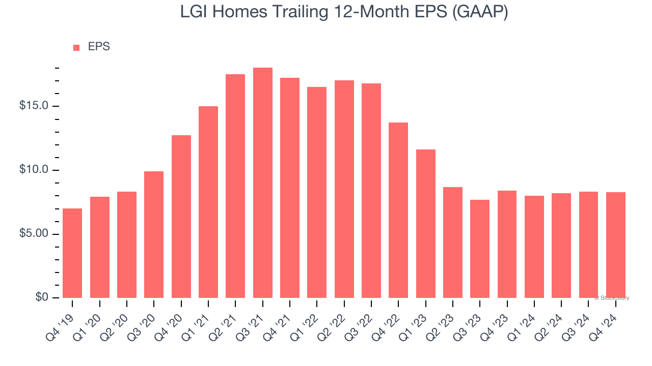 LGI Homes Trailing 12-Month EPS (GAAP)