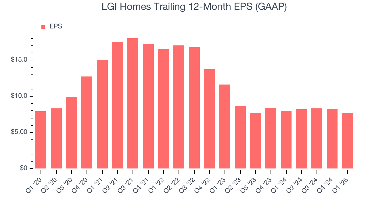 LGI Homes Trailing 12-Month EPS (GAAP)