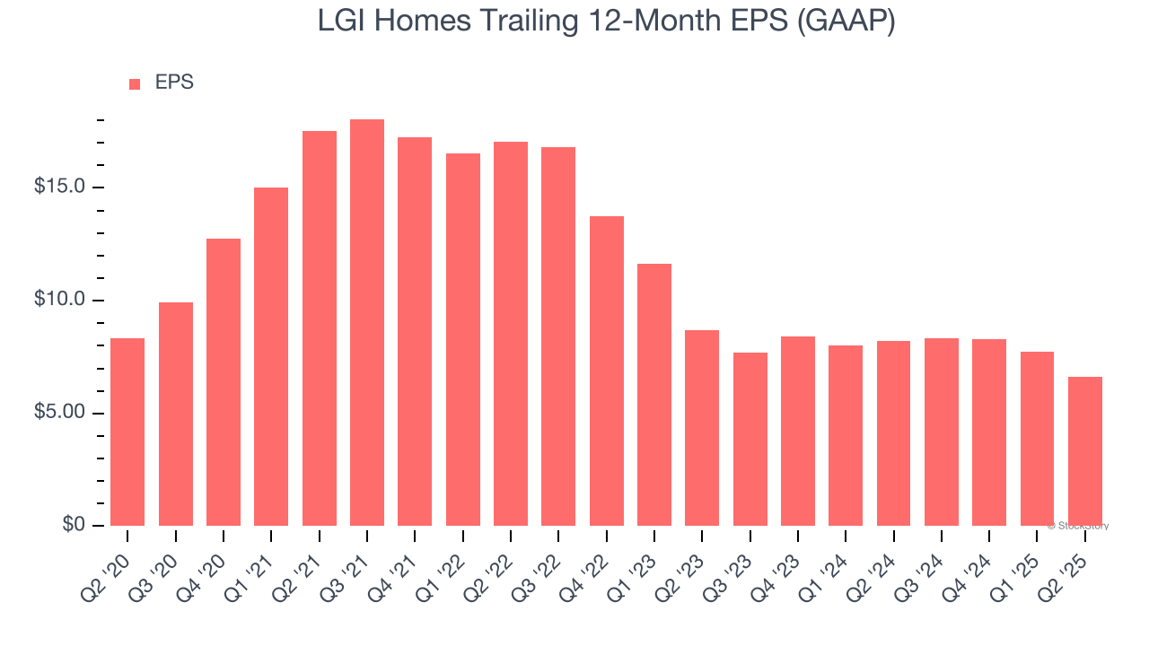 LGI Homes Trailing 12-Month EPS (GAAP)