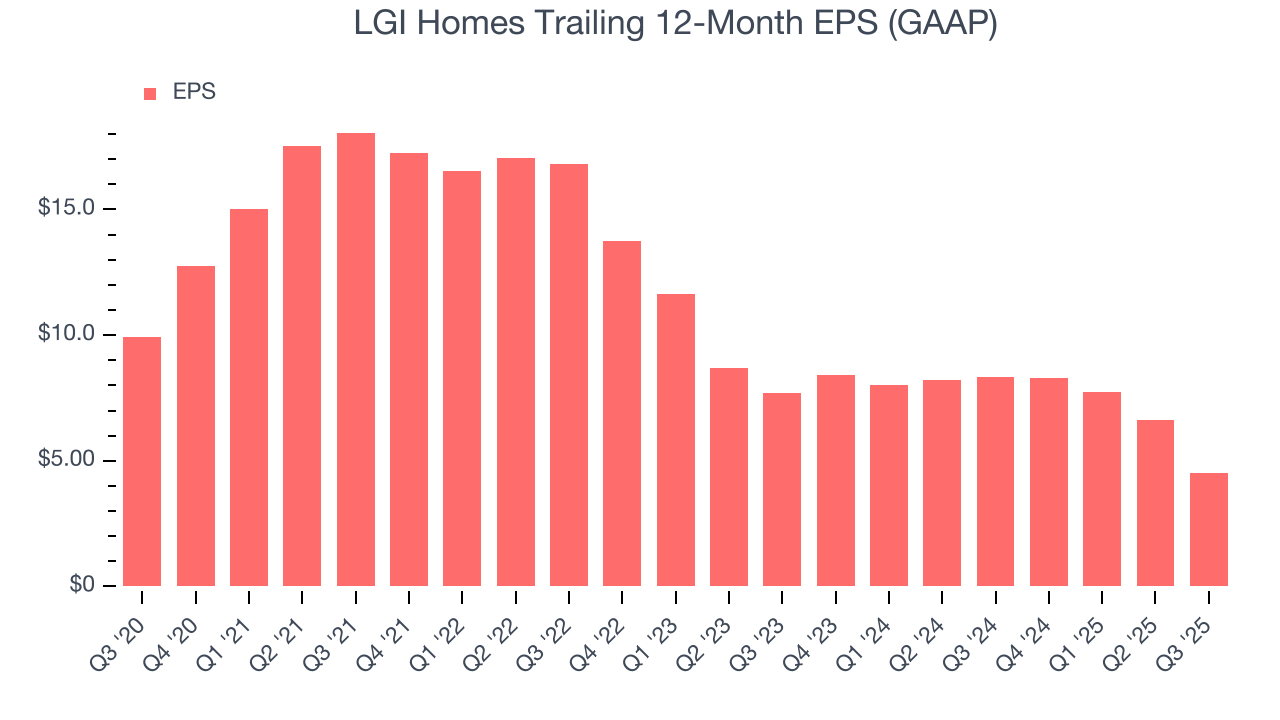 LGI Homes Trailing 12-Month EPS (GAAP)