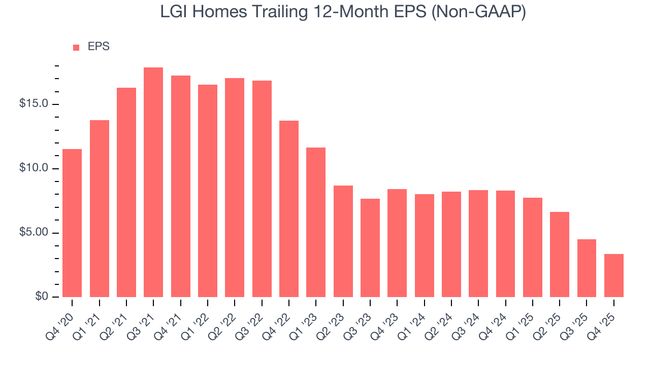 LGI Homes Trailing 12-Month EPS (Non-GAAP)