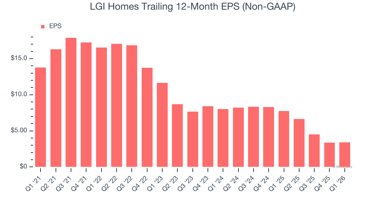 LGI Homes Trailing 12-Month EPS (Non-GAAP)