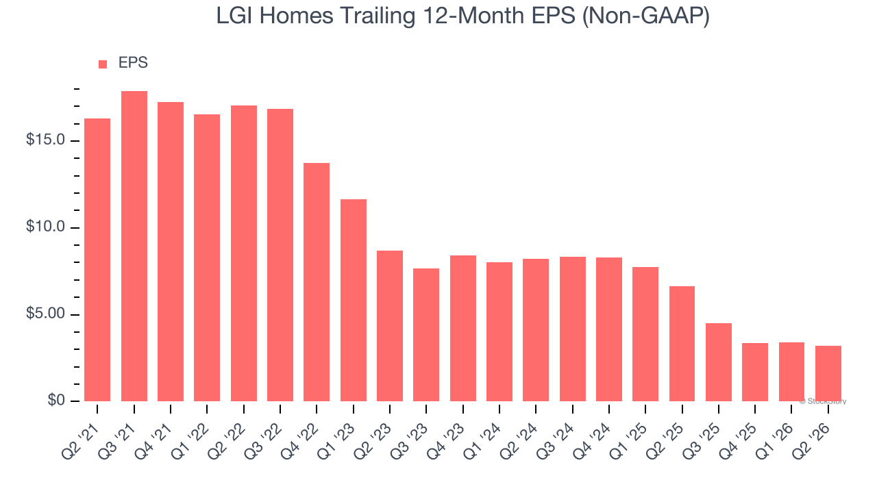 LGI Homes Trailing 12-Month EPS (Non-GAAP)