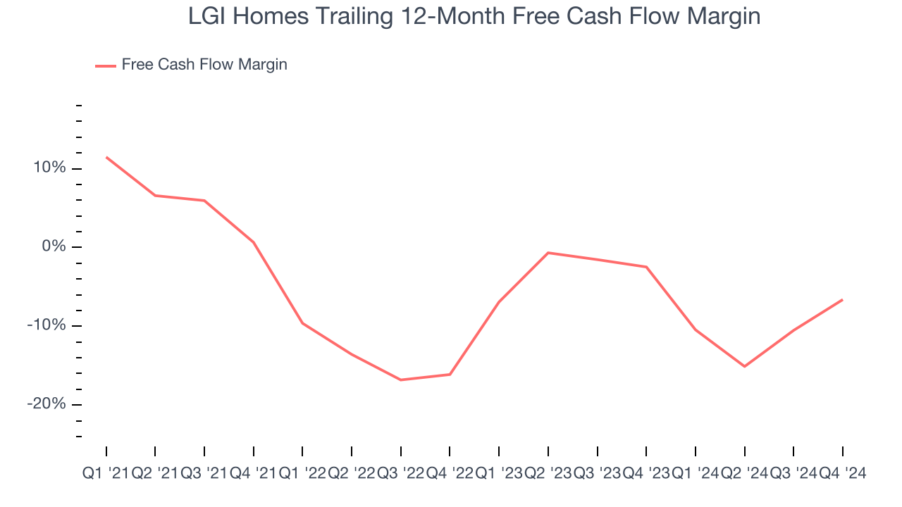 LGI Homes Trailing 12-Month Free Cash Flow Margin