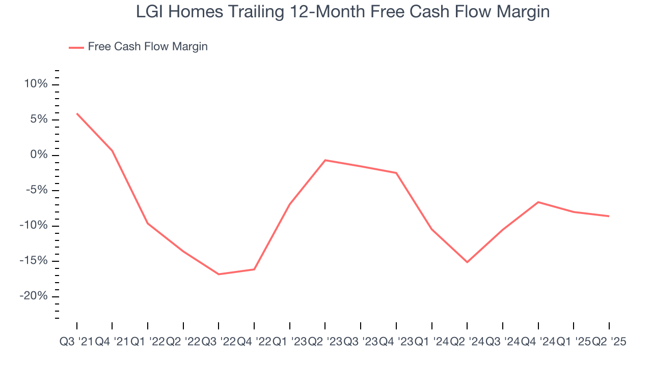 LGI Homes Trailing 12-Month Free Cash Flow Margin