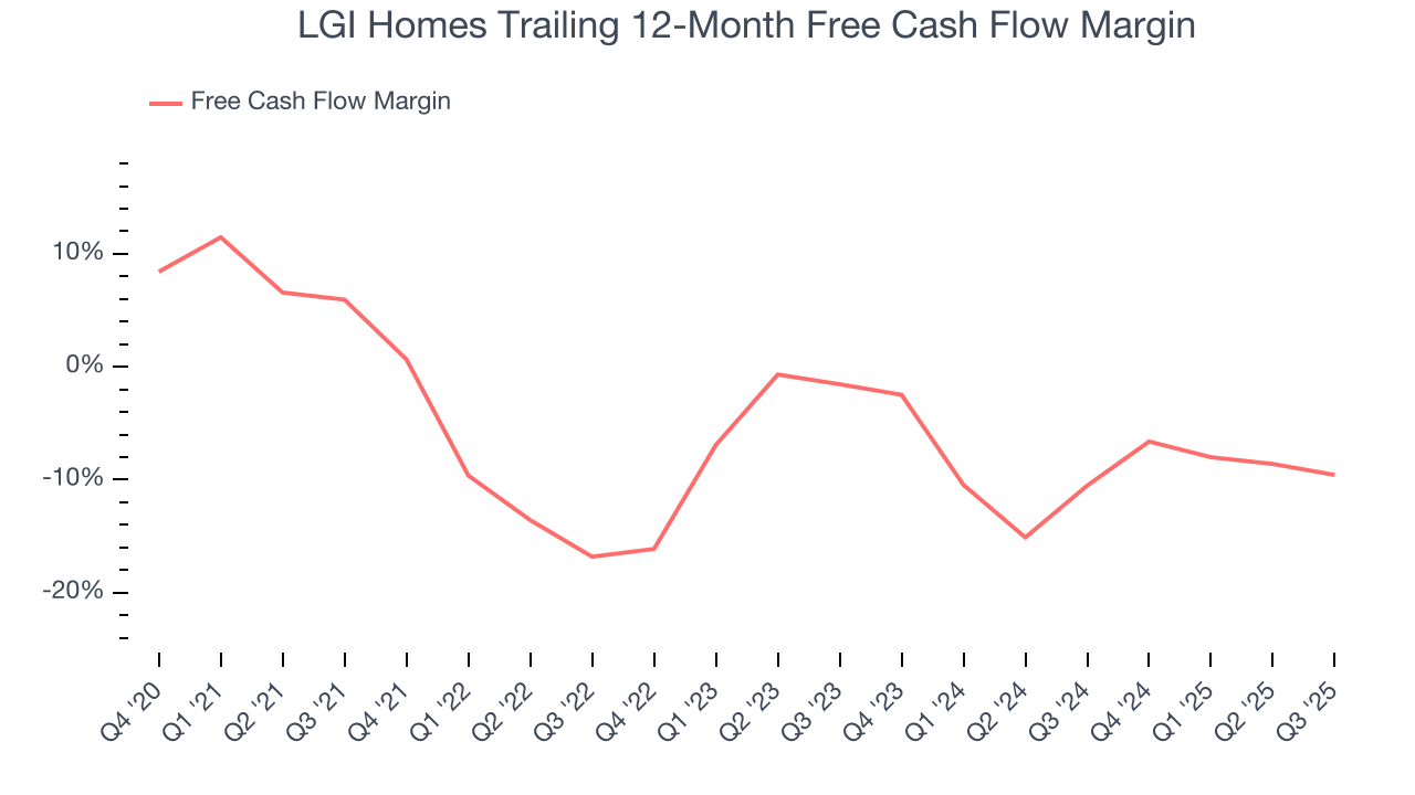 LGI Homes Trailing 12-Month Free Cash Flow Margin