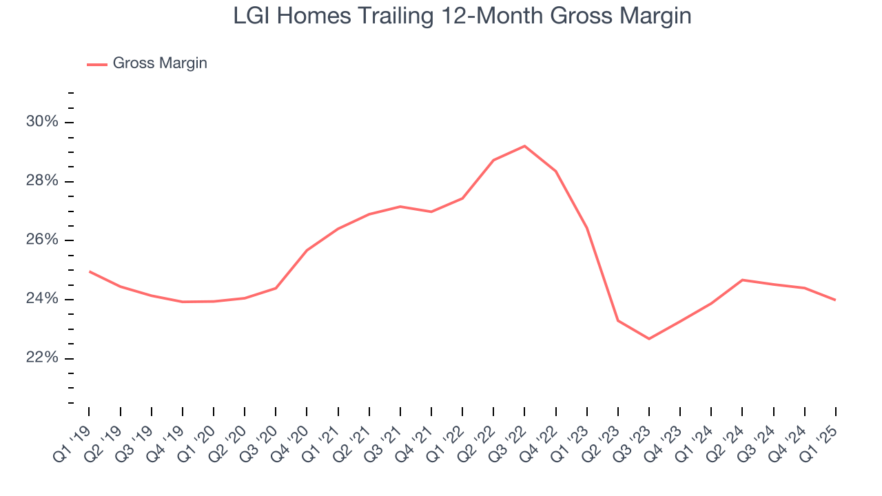 LGI Homes Trailing 12-Month Gross Margin