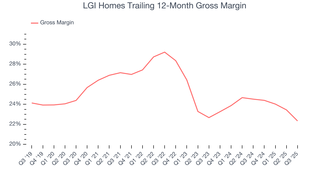 LGI Homes Trailing 12-Month Gross Margin