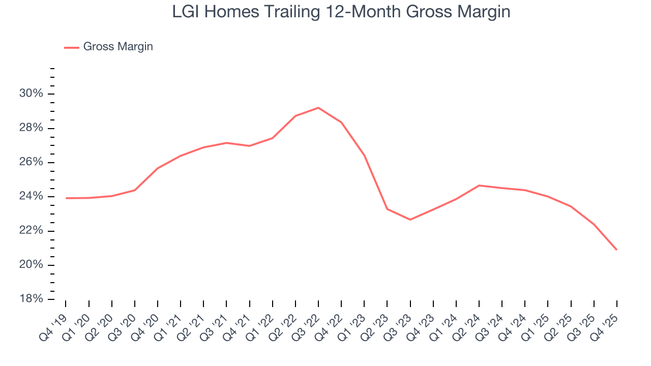 LGI Homes Trailing 12-Month Gross Margin