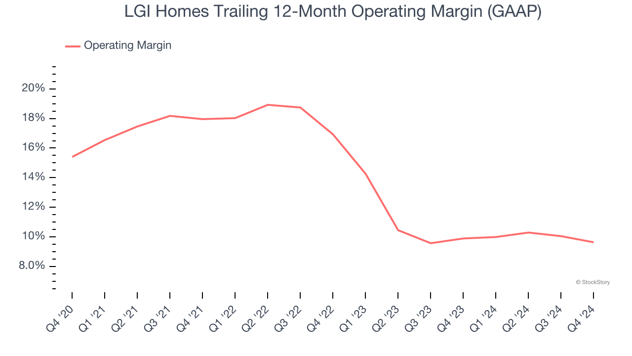 LGI Homes Trailing 12-Month Operating Margin (GAAP)