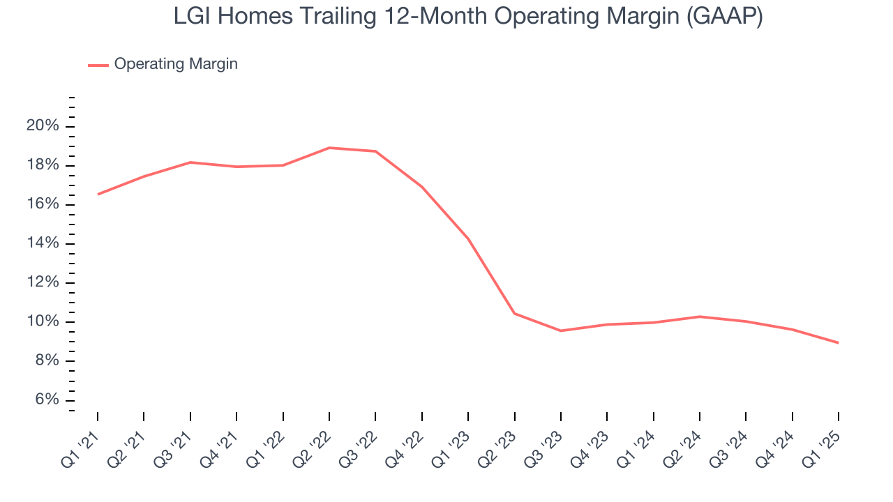 LGI Homes Trailing 12-Month Operating Margin (GAAP)