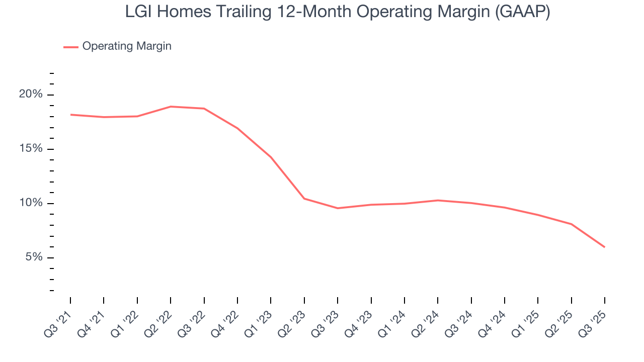 LGI Homes Trailing 12-Month Operating Margin (GAAP)
