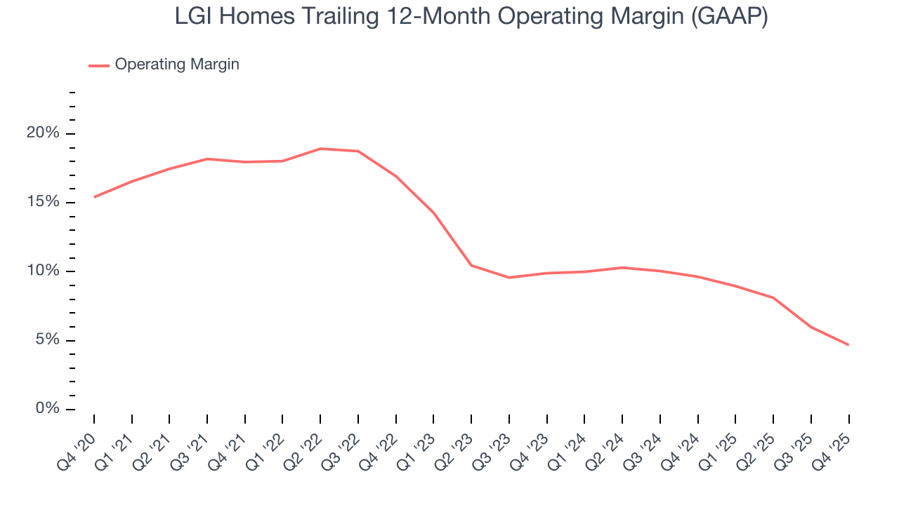 LGI Homes Trailing 12-Month Operating Margin (GAAP)